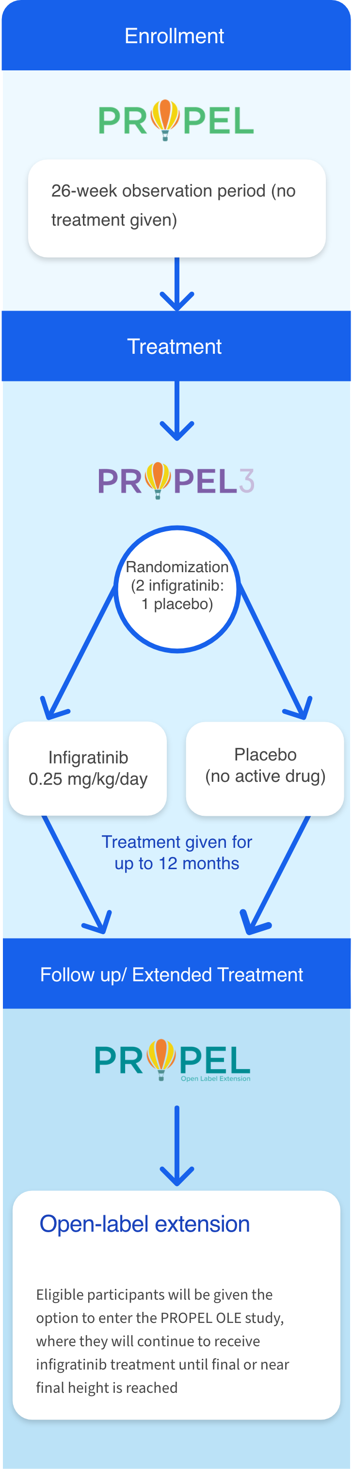 Flowchart infographic detailing the stages of the PROPEL clinical study. The first stage is 'Observation' with a 26-week period where no treatment is given. This leads to the 'Treatment' phase, labeled 'PROPEL 3,' where participants are randomized to receive either Infigratinib at a dose of 0.25 mg/kg/day or a placebo, with treatment lasting up to 12 months. The final stage is 'Extended treatment' under the 'PROPEL Open Label Extension,' where eligible participants have the option to continue receiving Infigratinib until their final or near final height is reached.