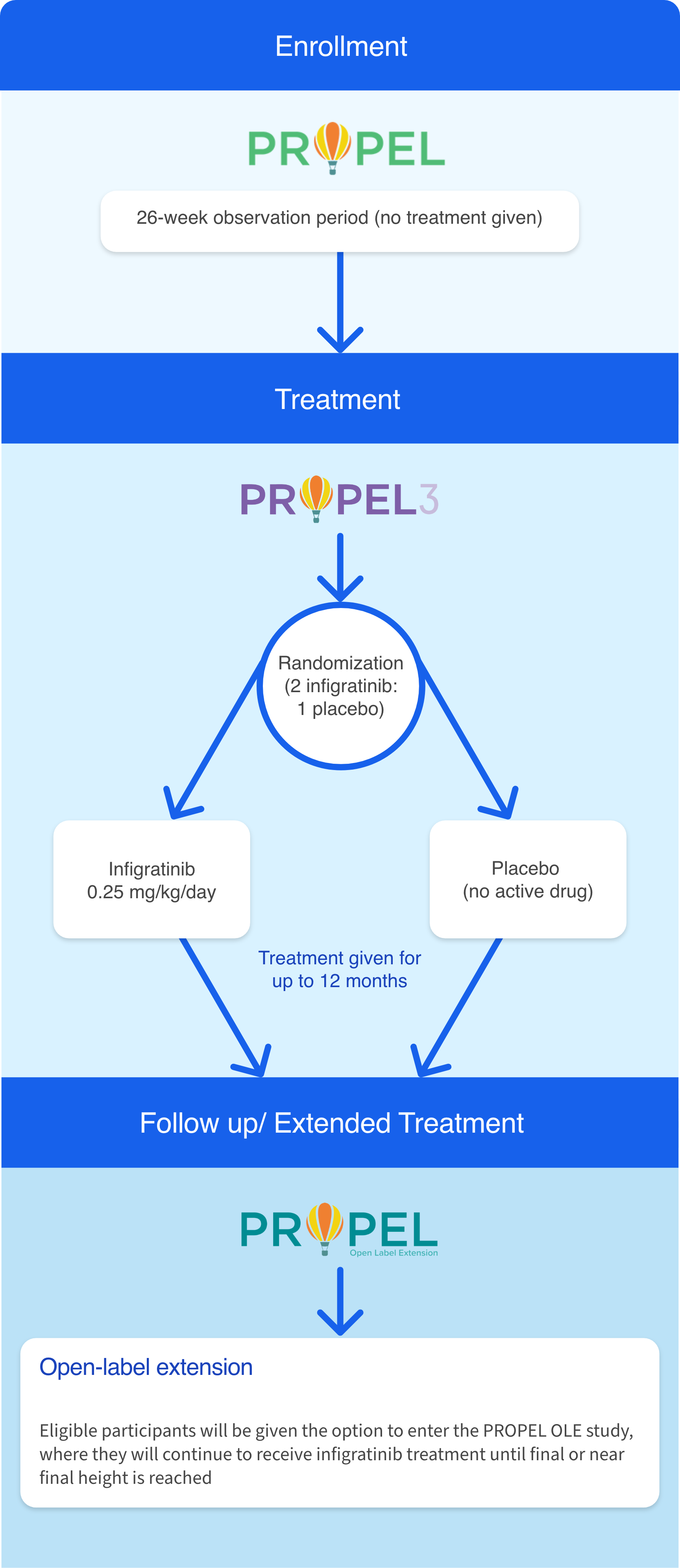 Flowchart infographic detailing the stages of the PROPEL clinical study. The first stage is 'Observation' with a 26-week period where no treatment is given. This leads to the 'Treatment' phase, labeled 'PROPEL 3,' where participants are randomized to receive either Infigratinib at a dose of 0.25 mg/kg/day or a placebo, with treatment lasting up to 12 months. The final stage is 'Extended treatment' under the 'PROPEL Open Label Extension,' where eligible participants have the option to continue receiving Infigratinib until their final or near final height is reached.