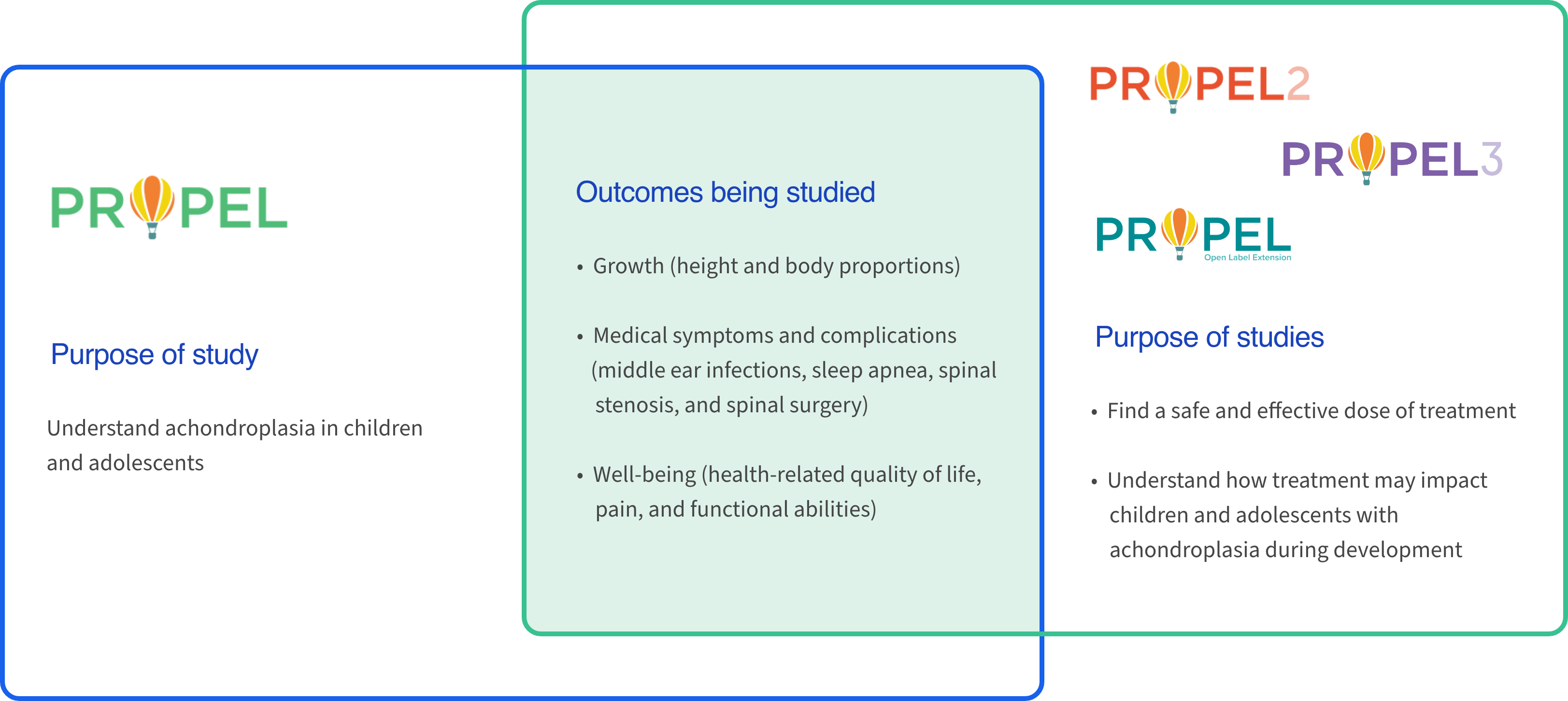 Infographic presenting Propel clinical studies. The left side states that the purpose of the study is to understand achondroplasia in children and adolescents. The middle section lists the outcomes being studied, such as growth (height and body proportions), medical symptoms and complications (middle ear infections, sleep apnea, spinal stenosis, and spinal surgery), and well-being (health-related quality of life, pain, and functional abilities). The right side highlights the purpose of studies: to find a safe and effective dose of treatment and understand how treatment may impact children and adolescents with achondroplasia during development.