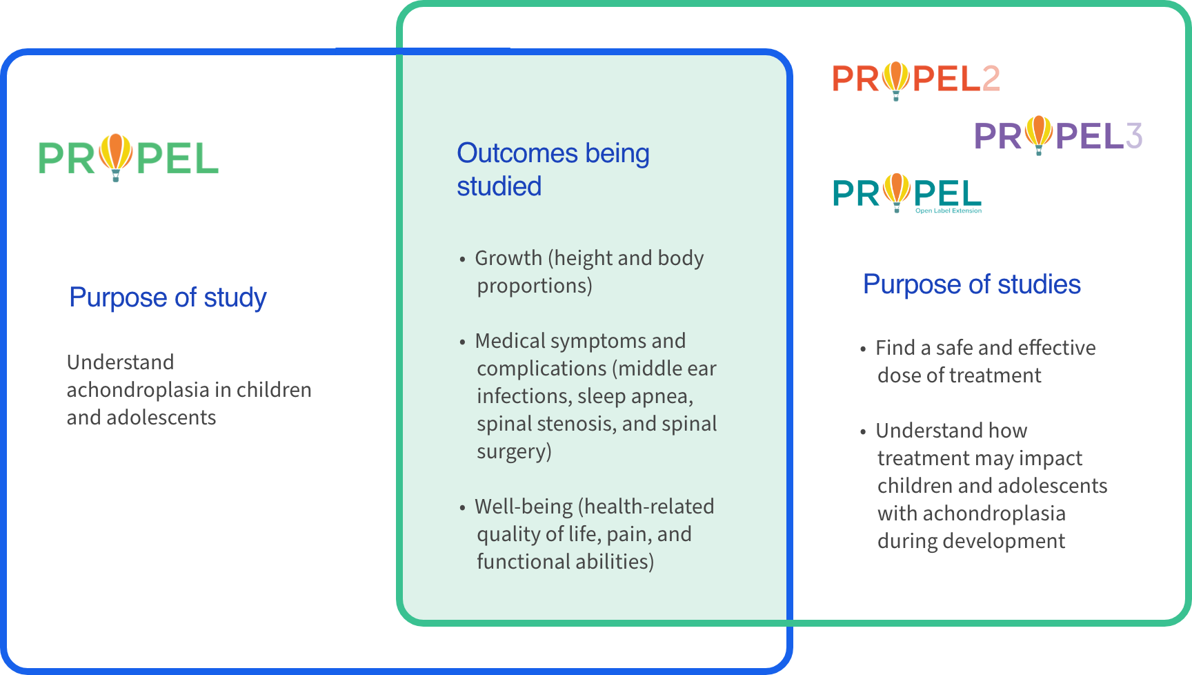 Infographic presenting Propel clinical studies. The left side states that the purpose of the study is to understand achondroplasia in children and adolescents. The middle section lists the outcomes being studied, such as growth (height and body proportions), medical symptoms and complications (middle ear infections, sleep apnea, spinal stenosis, and spinal surgery), and well-being (health-related quality of life, pain, and functional abilities). The right side highlights the purpose of studies: to find a safe and effective dose of treatment and understand how treatment may impact children and adolescents with achondroplasia during development.