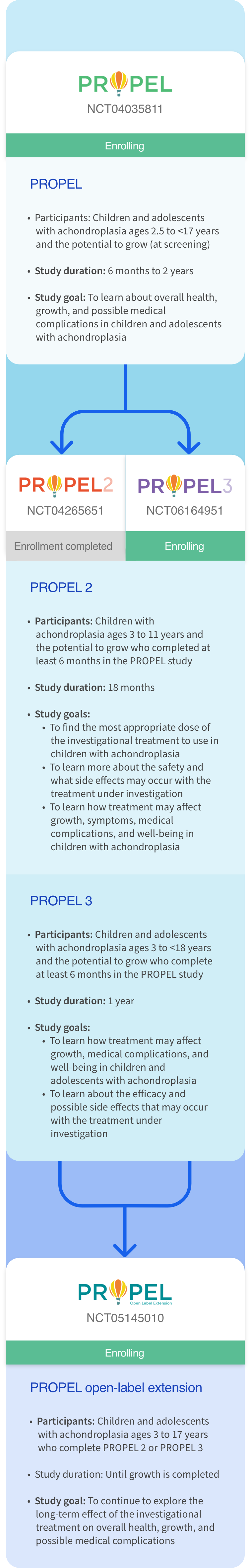 Detailed flowchart and summary of the PROPEL clinical study series for achondroplasia. The series starts with PROPEL, NCT0435811, which is currently enrolling participants aged 2.5 to <17 years. PROPEL has a study duration of 6 months to 2 years and has a study goal to learn about overall health, growth, and potential medical complications in children and adolescents with achondroplasia. This leads into PROPEL2, NCT04265651, with enrollment completed and a study duration of 18 months. PROPEL 2 is focused on children aged 3 to 11 years, aiming to find the most appropriate dose of treatment, safety, and how treatment may affect growth, medical complications, and well-being. Parallel to this is PROPEL 3, NCT06164951, still enrolling, for children and adolescents aged 3 to <18 years, with goals to understand treatment effects on growth, medical complications, and well-being, with a study duration of 1 year. Both PROPEL 2 and PROPEL 3 funnel into PROPEL open-label extension, NCT0514510, enrolling children and adolescents aged 3 to 17 years who completed PROP2 or PROP3, with the goal to explore long-term effects of treatment on overall health, growth, and possible medical complications. The study duration for PROPEL 3 is until growth is complete.